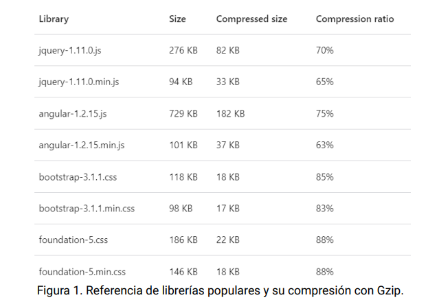 Referencia de librerías populares y su compresión con Gzip.